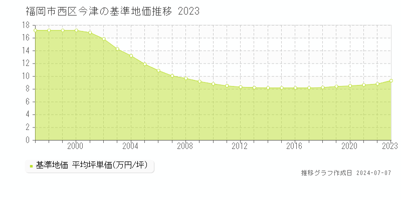 福岡市西区今津の基準地価推移グラフ 