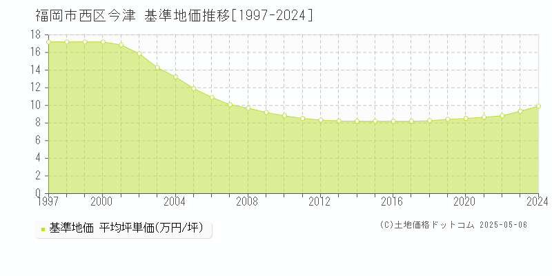 今津(福岡市西区)の基準地価推移グラフ(坪単価)[1997-2024年]