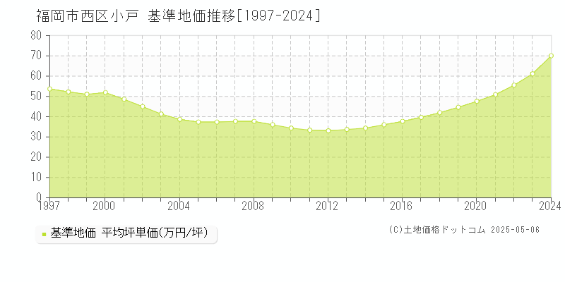 小戸(福岡市西区)の基準地価推移グラフ(坪単価)[1997-2024年]