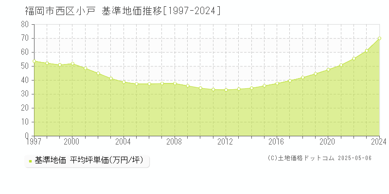 福岡市西区小戸の基準地価推移グラフ 