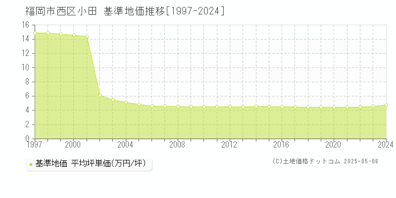 福岡市西区小田の基準地価推移グラフ 