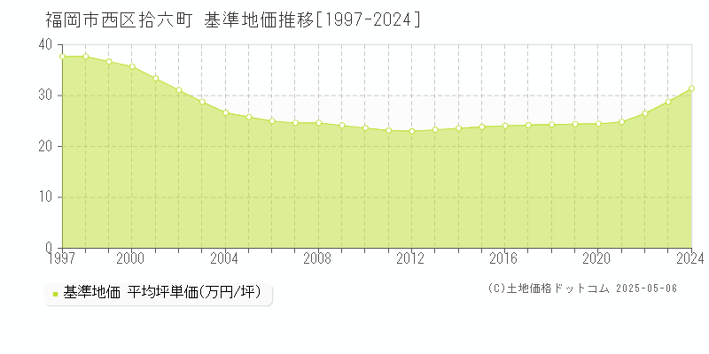 拾六町(福岡市西区)の基準地価推移グラフ(坪単価)[1997-2024年]