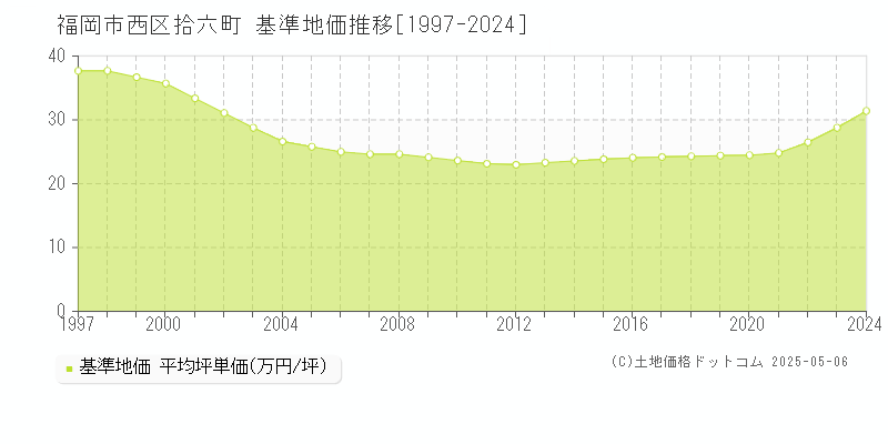 福岡市西区拾六町の基準地価推移グラフ 