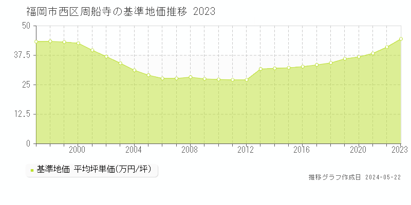 福岡市西区周船寺の基準地価推移グラフ 