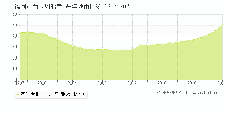 周船寺(福岡市西区)の基準地価推移グラフ(坪単価)[1997-2024年]