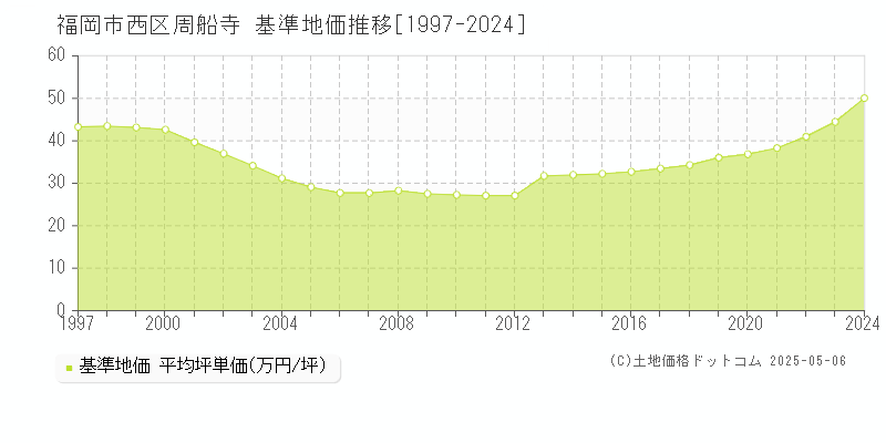 福岡市西区周船寺の基準地価推移グラフ 