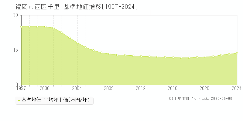 福岡市西区千里の基準地価推移グラフ 