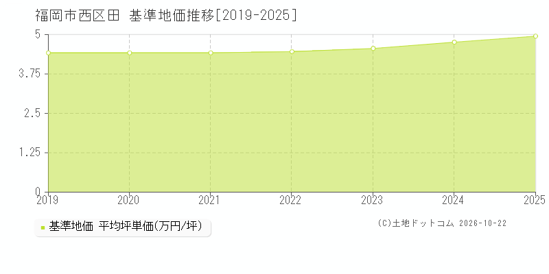 福岡県福岡市西区田の基準地価推移グラフ(坪単価)[2019-2025年]