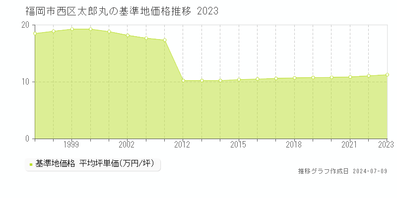 福岡市西区太郎丸の基準地価推移グラフ 