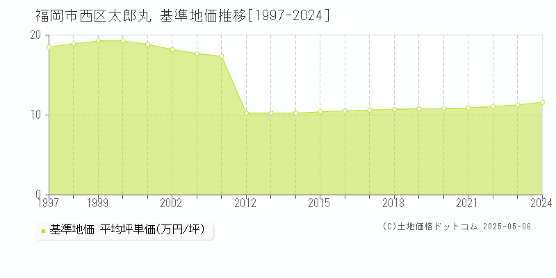 太郎丸(福岡市西区)の基準地価推移グラフ(坪単価)[1997-2024年]