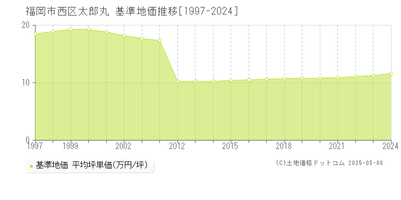 福岡市西区太郎丸の基準地価推移グラフ 