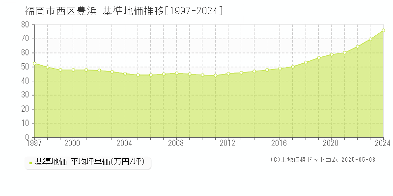 豊浜(福岡市西区)の基準地価推移グラフ(坪単価)[1997-2024年]