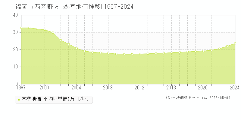 野方(福岡市西区)の基準地価推移グラフ(坪単価)[1997-2024年]