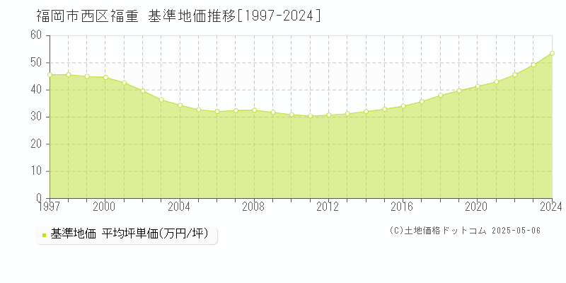 福重(福岡市西区)の基準地価推移グラフ(坪単価)[1997-2024年]