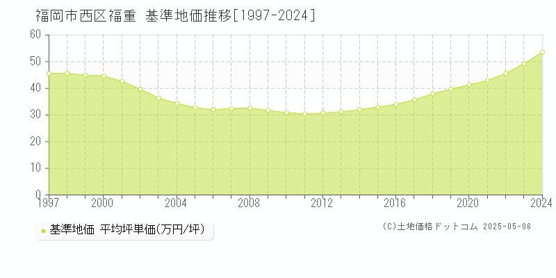 福岡市西区福重の基準地価推移グラフ 