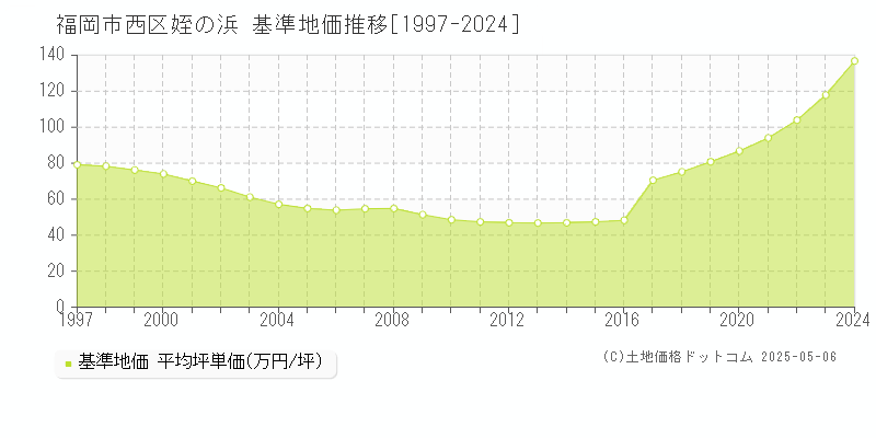 姪の浜(福岡市西区)の基準地価推移グラフ(坪単価)[1997-2024年]