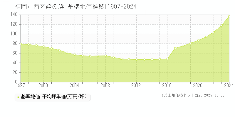 福岡市西区姪の浜の基準地価推移グラフ 