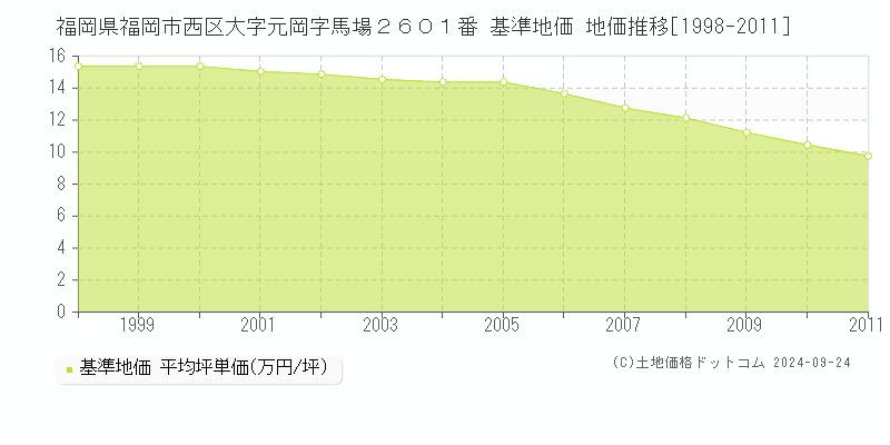 福岡県福岡市西区大字元岡字馬場２６０１番 基準地価 地価推移[1998-2011]
