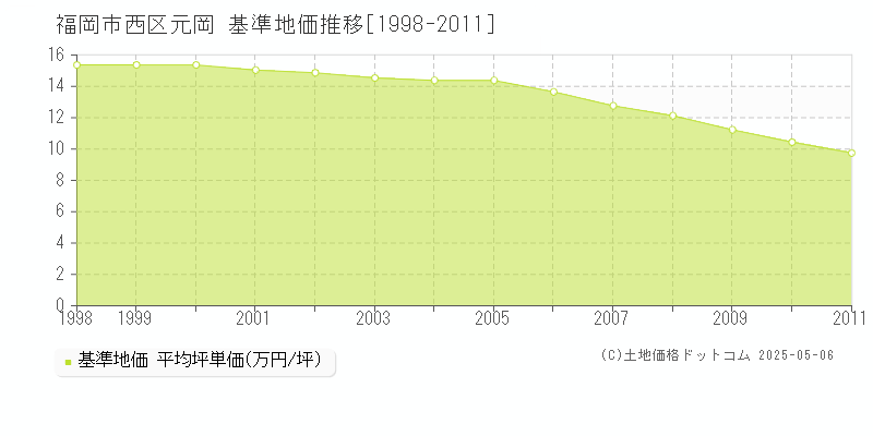 元岡(福岡市西区)の基準地価推移グラフ(坪単価)[1998-2011年]