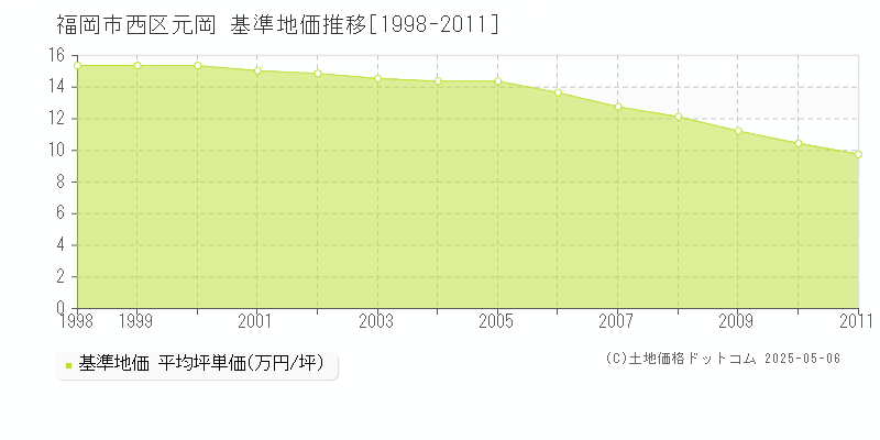 福岡市西区元岡の基準地価推移グラフ 