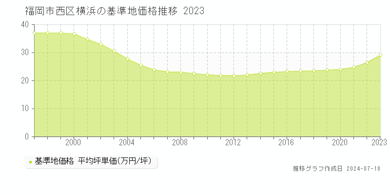 福岡市西区横浜の基準地価推移グラフ 