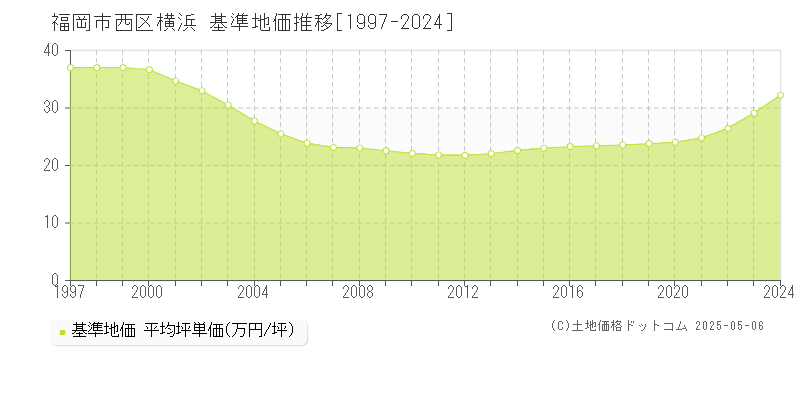 横浜(福岡市西区)の基準地価推移グラフ(坪単価)[1997-2024年]