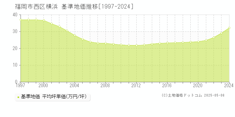 福岡市西区横浜の基準地価推移グラフ 