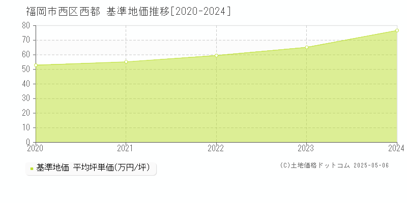 西都(福岡市西区)の基準地価推移グラフ(坪単価)[2020-2024年]