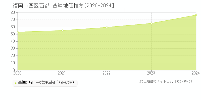 福岡市西区西都の基準地価推移グラフ 