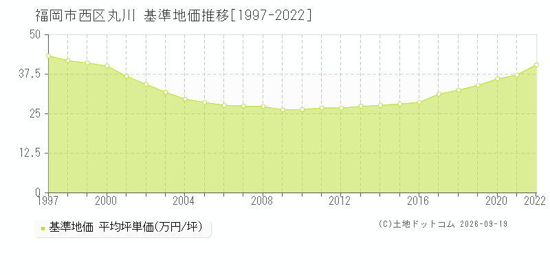 福岡市西区丸川の基準地価推移グラフ(坪単価)[1997-2022年]