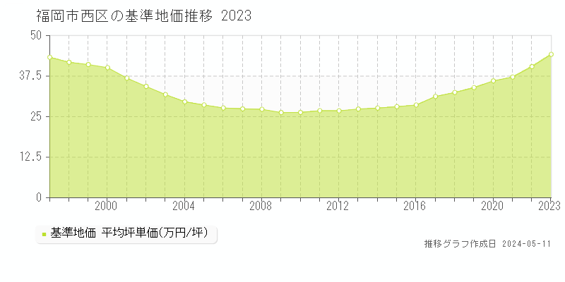 福岡市西区の基準地価推移グラフ 