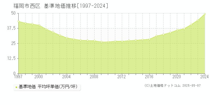 全域(福岡市西区)の基準地価推移グラフ(坪単価)[1997-2024年]