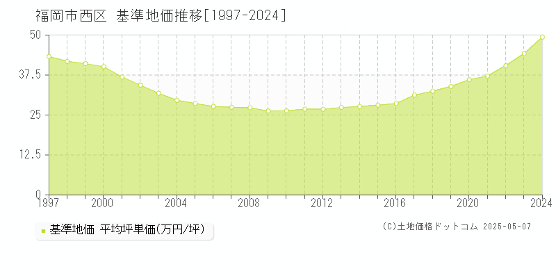 福岡市西区全域の基準地価推移グラフ 