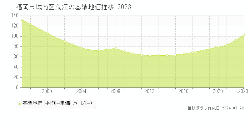 福岡市城南区荒江の基準地価推移グラフ 