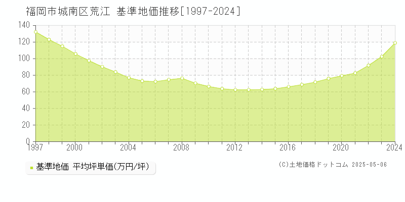 荒江(福岡市城南区)の基準地価推移グラフ(坪単価)[1997-2024年]