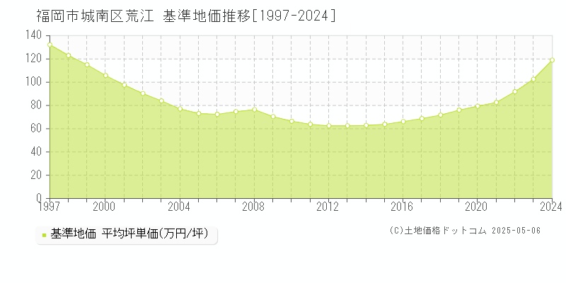 福岡市城南区荒江の基準地価推移グラフ 