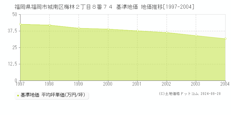 福岡県福岡市城南区梅林２丁目８番７４ 基準地価 地価推移[1997-2004]