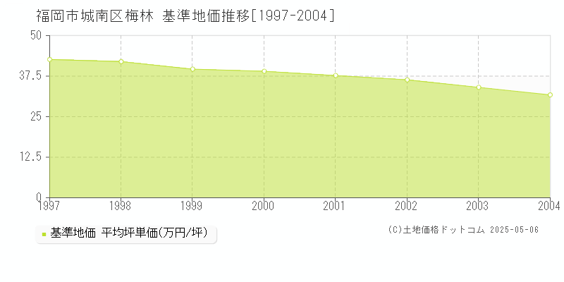 梅林(福岡市城南区)の基準地価推移グラフ(坪単価)[1997-2004年]