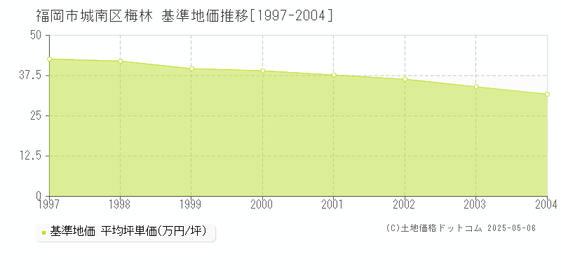 福岡市城南区梅林の基準地価推移グラフ 