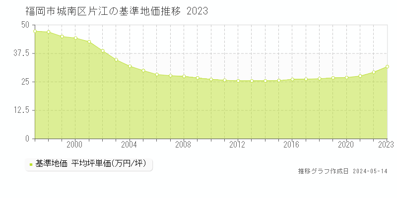 福岡市城南区片江の基準地価推移グラフ 