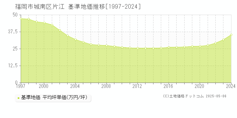 片江(福岡市城南区)の基準地価推移グラフ(坪単価)[1997-2024年]