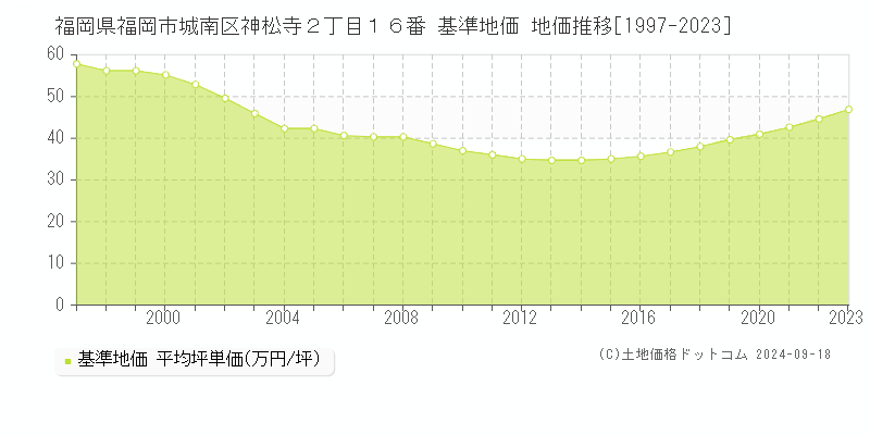 福岡県福岡市城南区神松寺２丁目１６番 基準地価 地価推移[1997-2024]