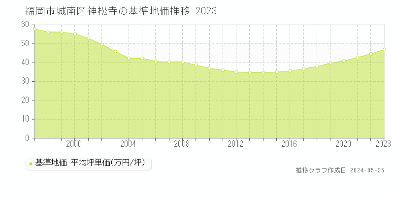 福岡市城南区神松寺の基準地価推移グラフ 