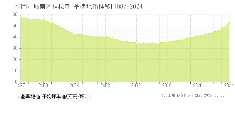 神松寺(福岡市城南区)の基準地価推移グラフ(坪単価)[1997-2024年]
