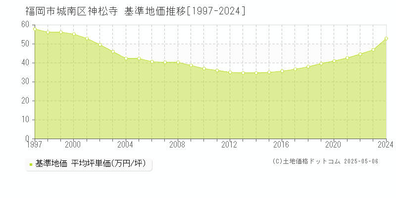 福岡市城南区神松寺の基準地価推移グラフ 