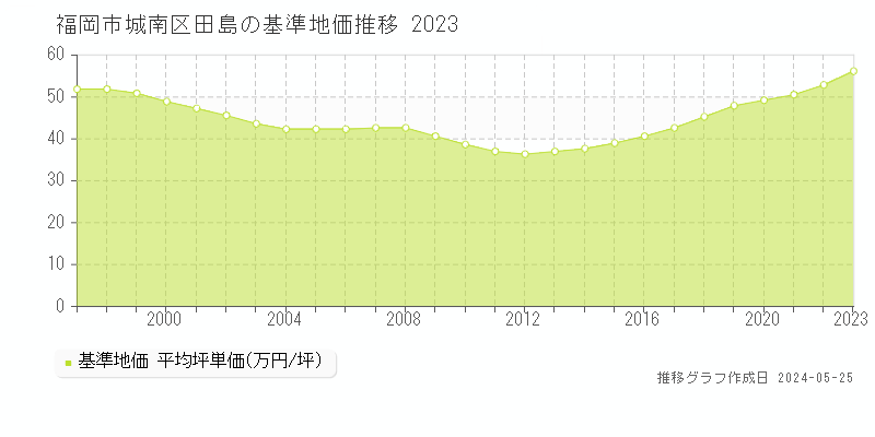 福岡市城南区田島の基準地価推移グラフ 