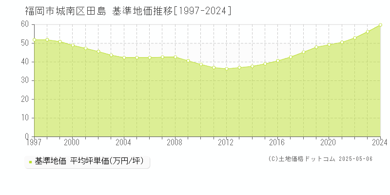 田島(福岡市城南区)の基準地価推移グラフ(坪単価)[1997-2024年]