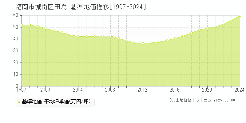 福岡市城南区田島の基準地価推移グラフ 