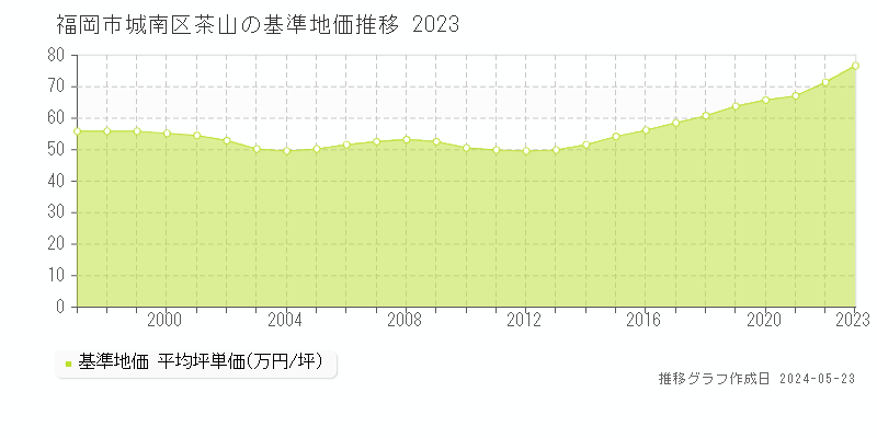 福岡市城南区茶山の基準地価推移グラフ 