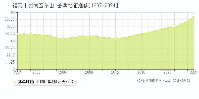 茶山(福岡市城南区)の基準地価推移グラフ(坪単価)[1997-2024年]